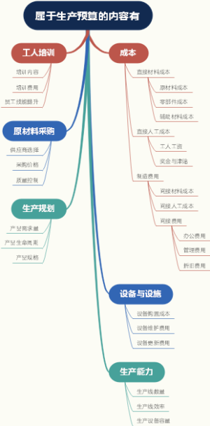 属于生产预算的内容有