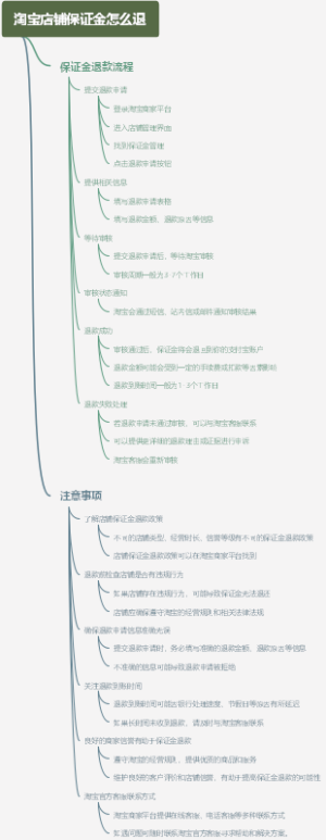 淘宝店铺保证金怎么退