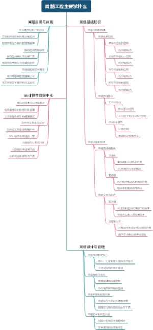 网络工程主要学什么