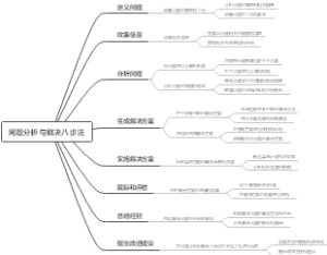 问题分析与解决八步法