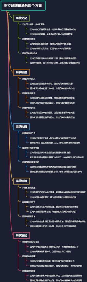 树立品牌形象的四个方面