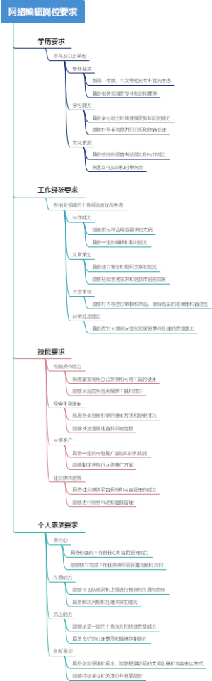 网络编辑岗位要求