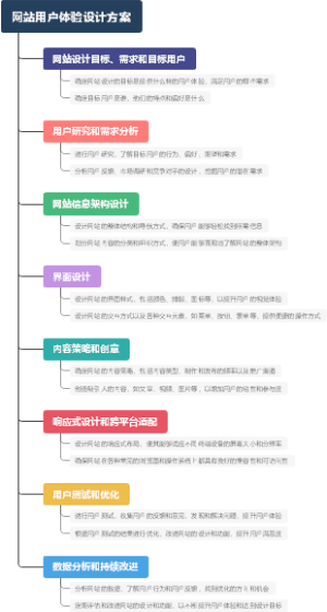 网站用户体验设计方案