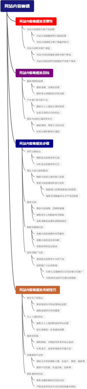 网站内容编辑