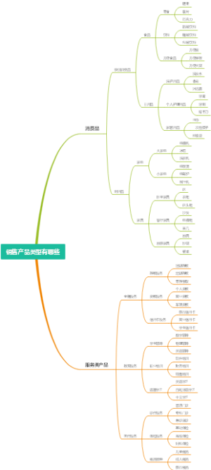 销售产品类型有哪些