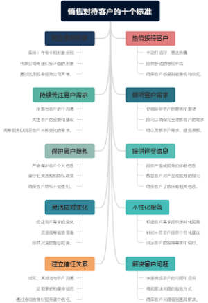 销售对待客户的十个标准