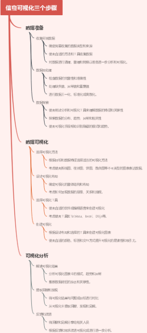 信息可视化三个步骤