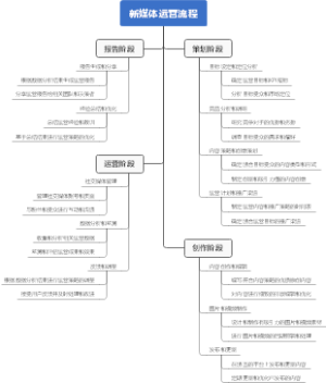 新媒体运营流程