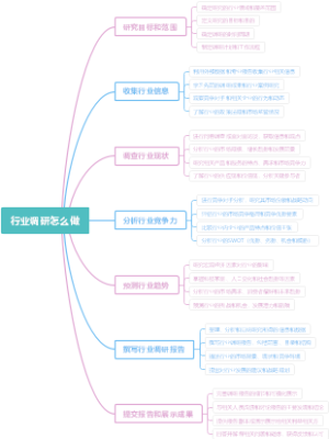 行业调研怎么做