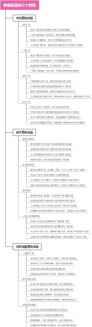 营销渠道的三个类型