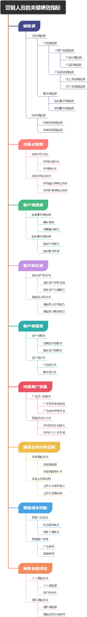 营销人员的关键绩效指标