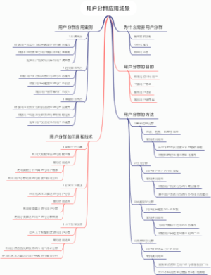 用户分群应用场景