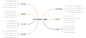 用户画像的7个维度