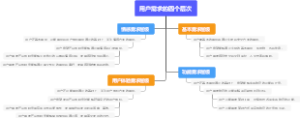 用户需求的四个层次