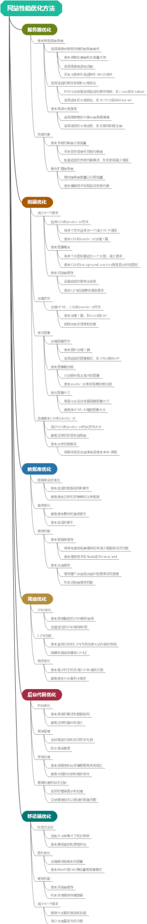 网站性能优化方法