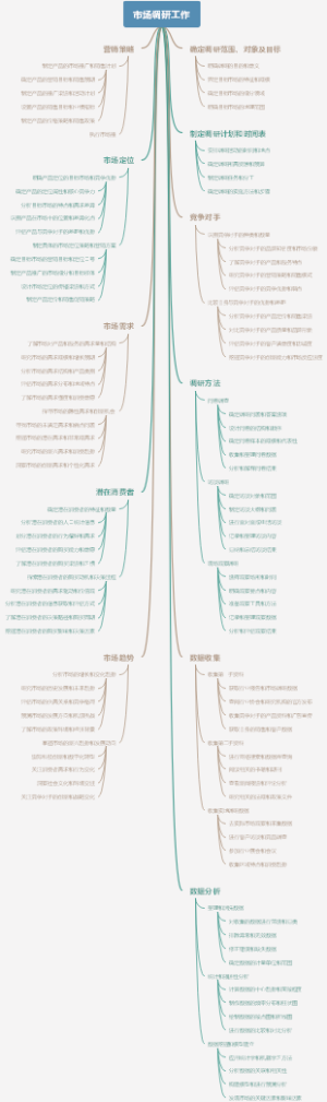 市场调研工作