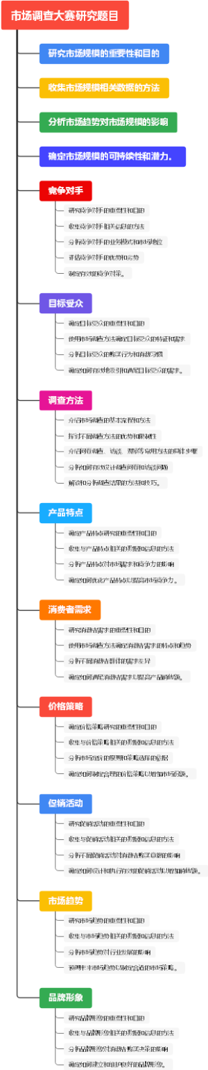 市场调查大赛研究题目