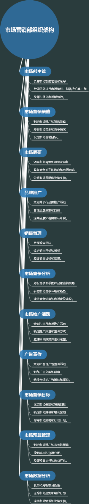 市场营销部组织架构