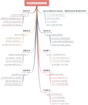 市场营销的营销策略