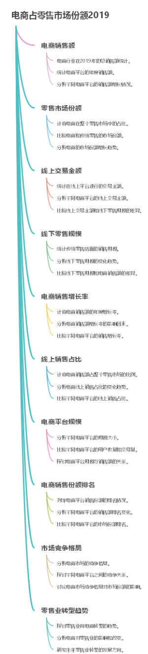 电商占零售市场份额2019