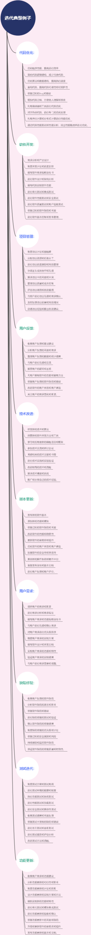 迭代典型例子