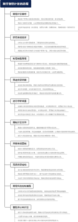 发行资管计划的流程