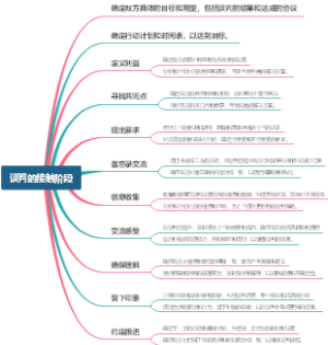 谈判的接触阶段