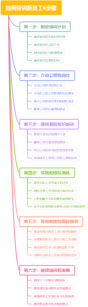 如何带训新员工6步骤