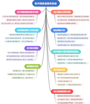 软件测试的基本流程