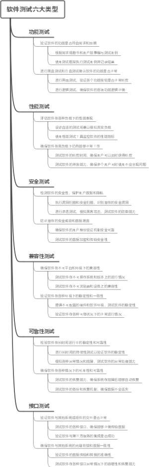 软件测试六大类型