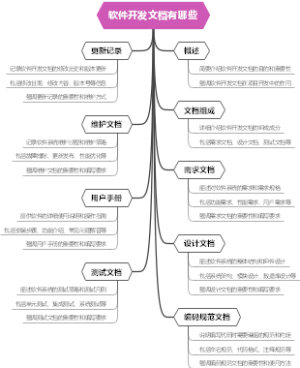 软件开发文档有哪些