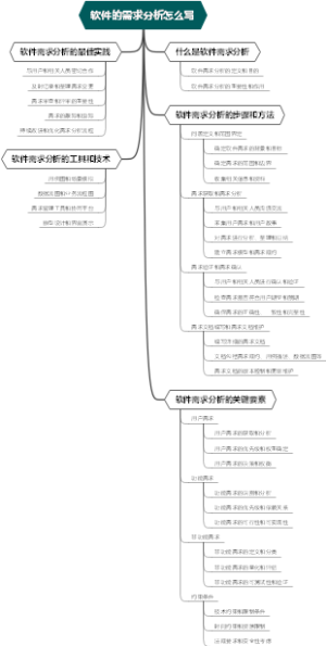 软件的需求分析怎么写