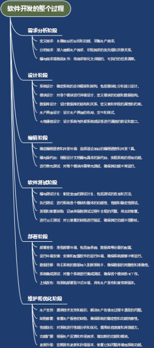 软件开发的整个过程