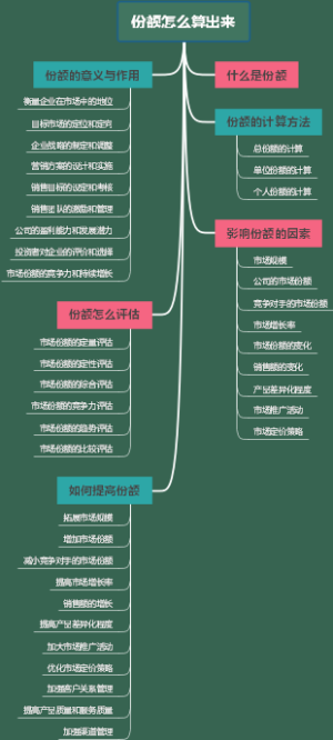 份额怎么算出来