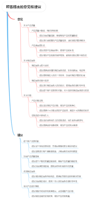 顾客提出的意见和建议