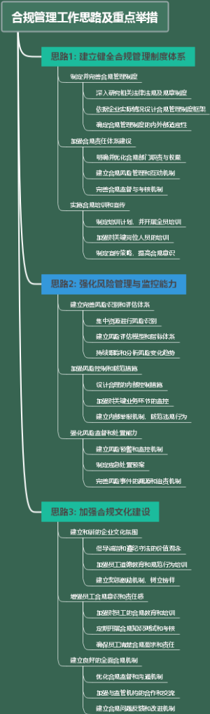 合规管理工作思路及重点举措