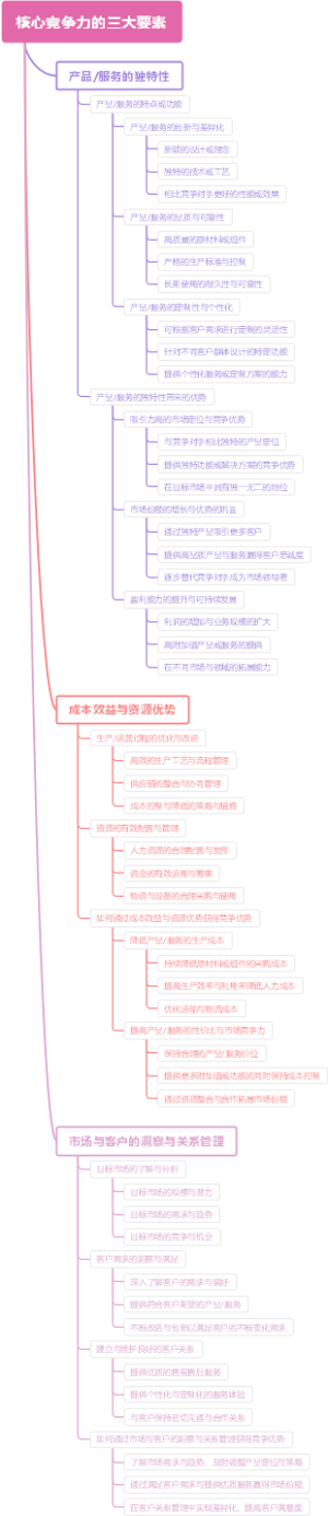 核心竞争力的三大要素