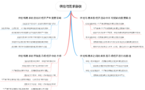 供给与需求存在
