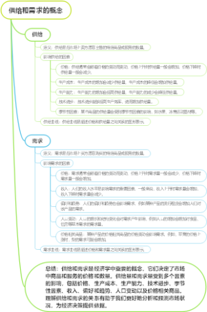 供给和需求的概念