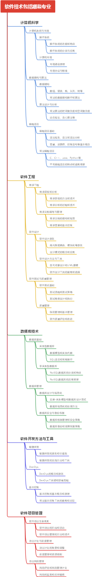 软件技术包括哪些专业