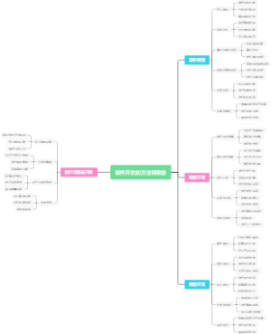软件开发的方法有哪些