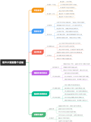 软件开发的整个过程