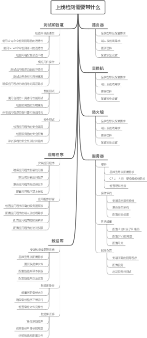 上线检测需要带什么