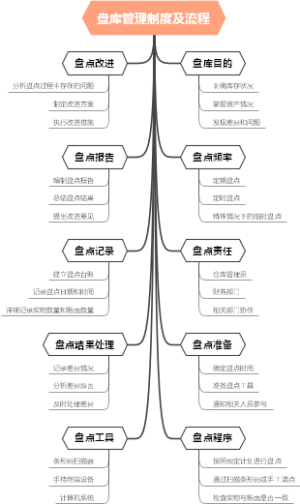 盘库管理制度及流程