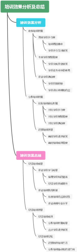 培训效果分析及总结