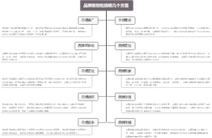 品牌策划包括哪几个方面