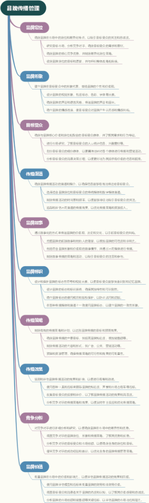 品牌传播管理
