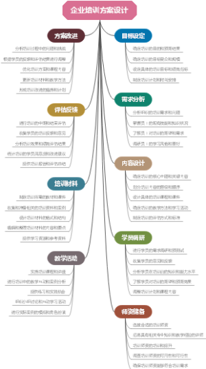 企业培训方案设计
