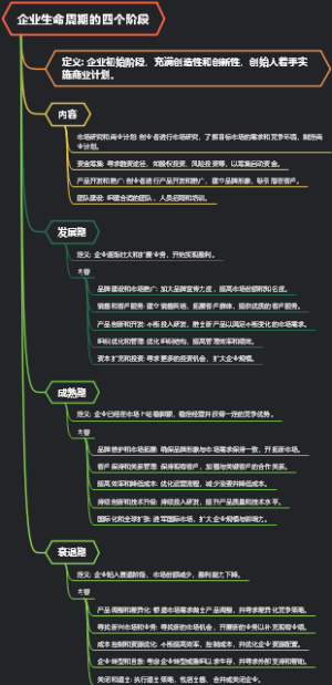 企业生命周期的四个阶段