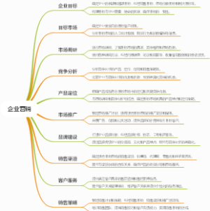 企业营销
